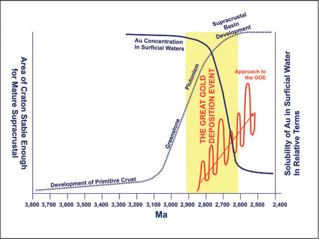 Diagram of the gold deposition event showing the decline in gold in water correlating with the rise of continents. From Horsecroft et al 2011 