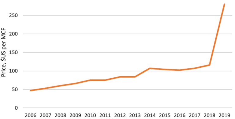 helium spot price