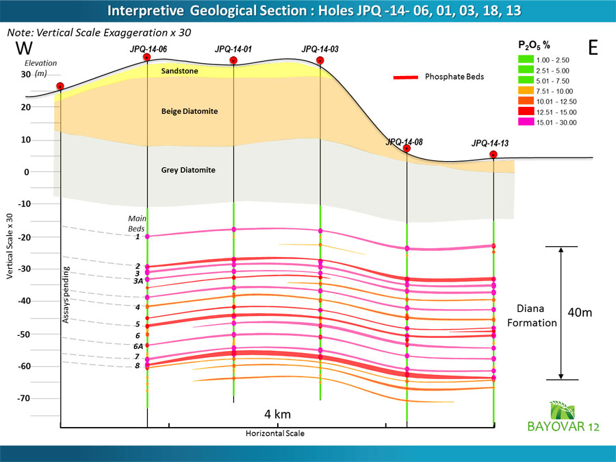 Cross Section of Phosphate Beds on Bayovar 12