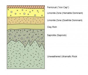 Nickel Laterite Cross Section