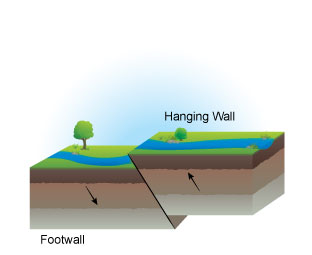 A normal fault showing the foot wall on the left and the hanging wall on the right.